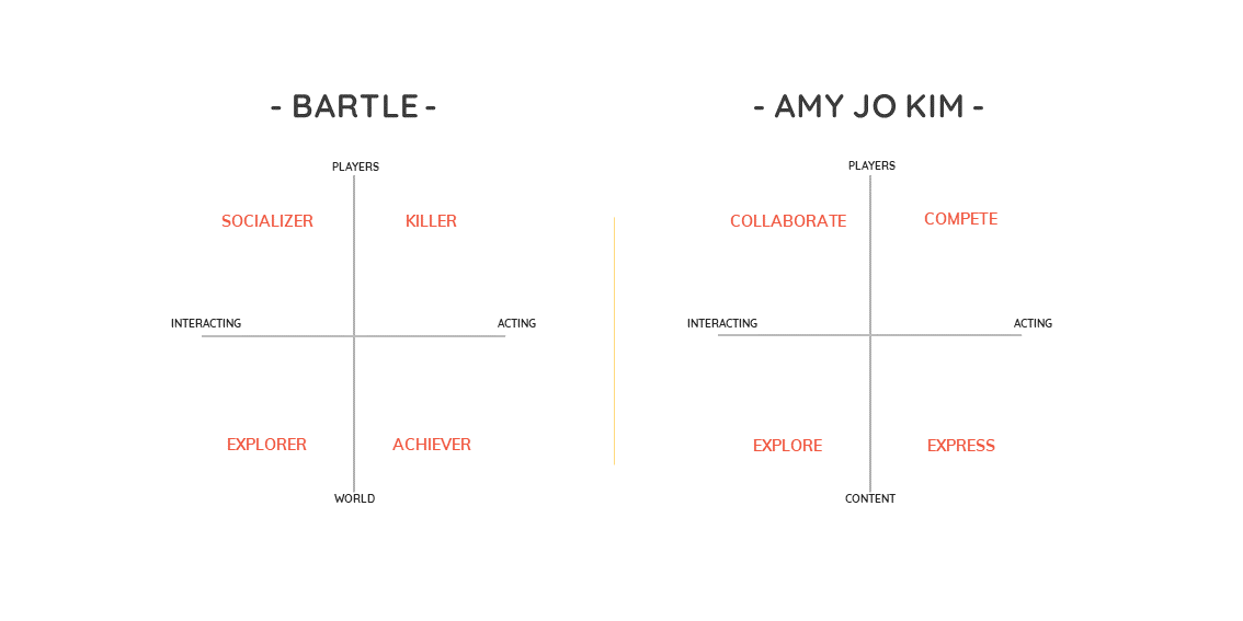 Comparación de Bartle vs Kim